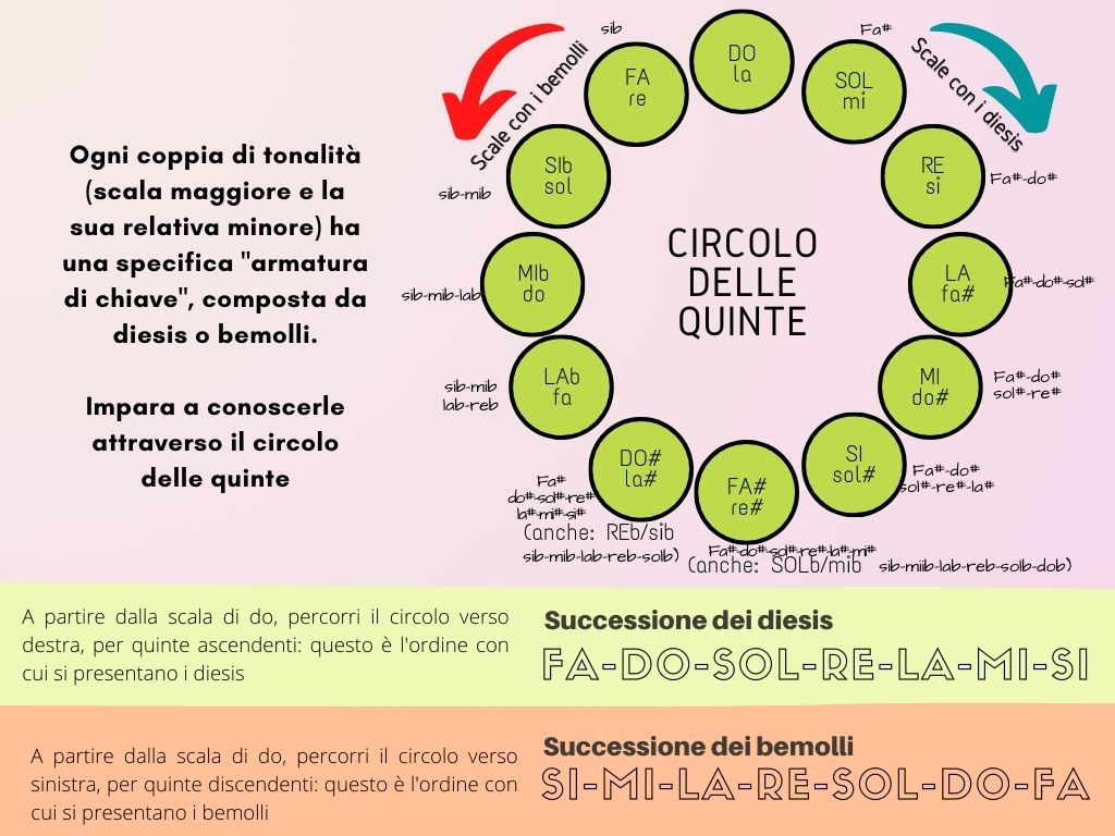 circolo delle quinte