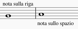 note sulle righe e sugli spazi