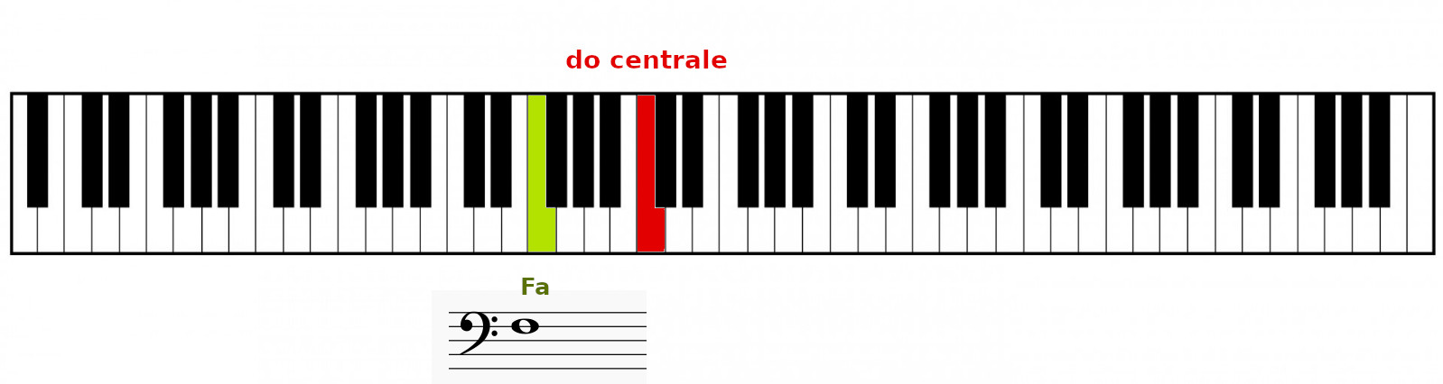 tastiera e chiave di Fa